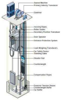Những bộ phận trong hệ thống cơ khí của thang máy (phần 2)