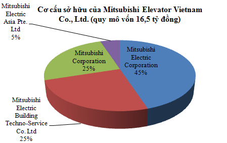 mitsubishi-electric-corp-mua-lai-melco-elevator-vietnam