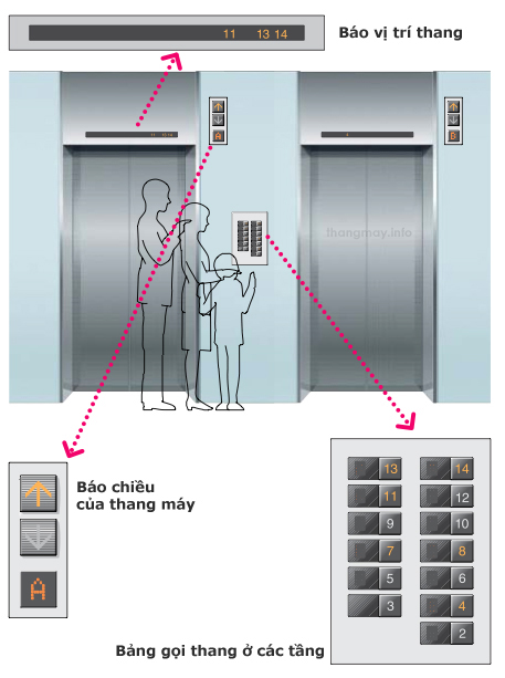 Một số chức năng điều khiển của thang máy (phần 2)
