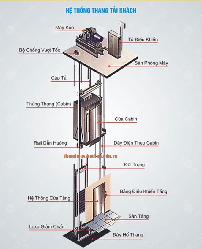 Tìm hiểu về cấu tạo chính của thang máy