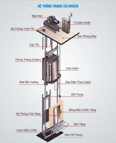 Bộ phận cơ bản của thang máy tải khách