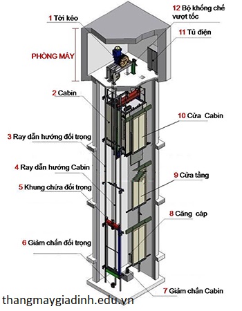 Các bộ phận chính của phần cơ khí thang máy