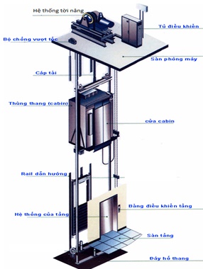 Hai bộ phận chính của thang máy