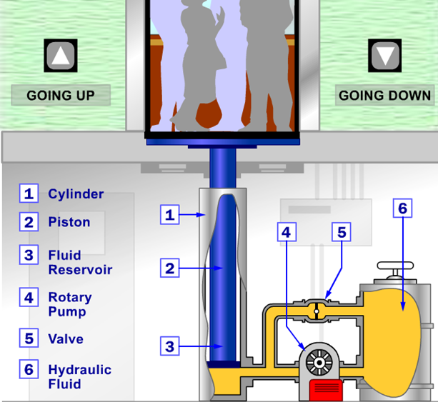 Nên chọn thang máy cáp kéo hay thang máy thủy lực