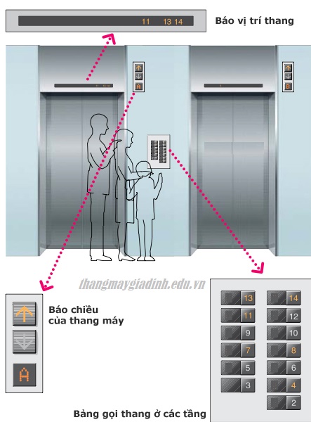 Hệ thống an toàn được trang bị cho cửa thang máy