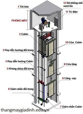 Những bộ phận ảnh hưởng tới chất lượng thang máy